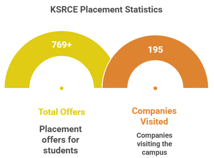 Breaking records:More than 700 campus placements in KSRCE this year