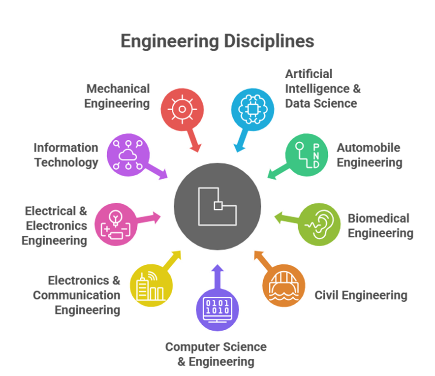 Best UG engineering courses in Namakkal -explore 13 UG at KSRCE