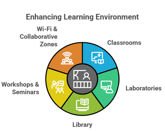 Best Autonomous Engineering College in Namakkal - Enhancing Learning Environment