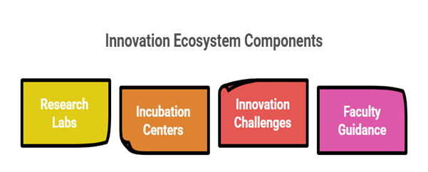 Best Autonomous Engineering College in Namakkal - Innovation Ecosystem Components