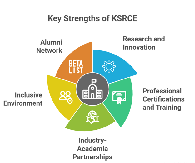 top engineering colleges - Key Strengths of KSRCE