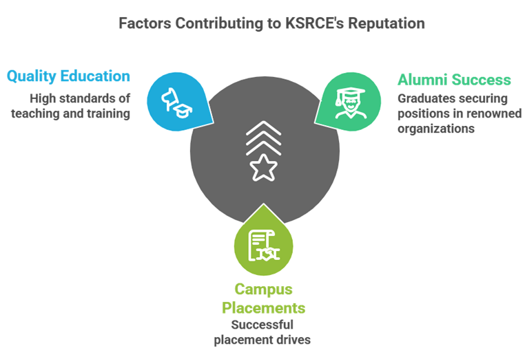 Breaking records:More than 700 campus placements in KSRCE this year