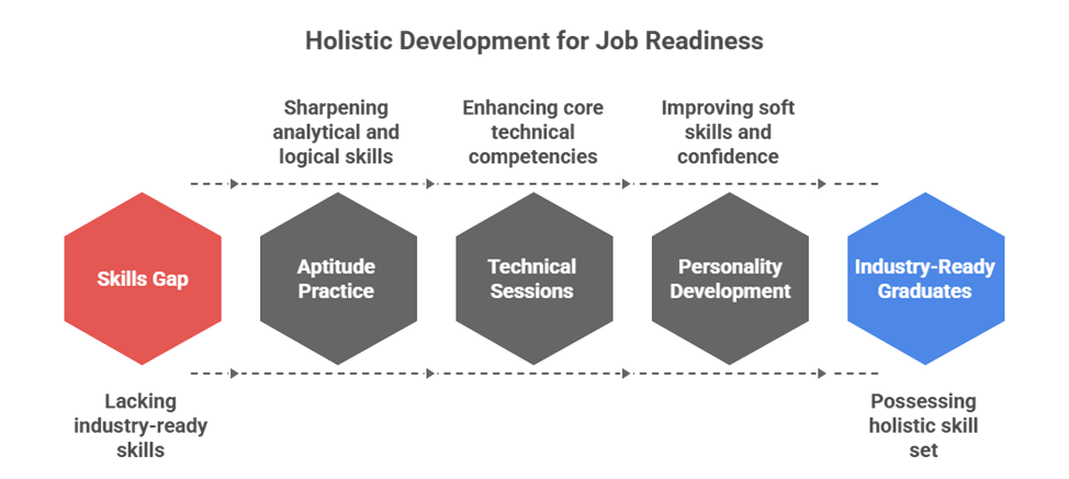 From campus to corporate: The impact of KSRCE’s placement training classes
