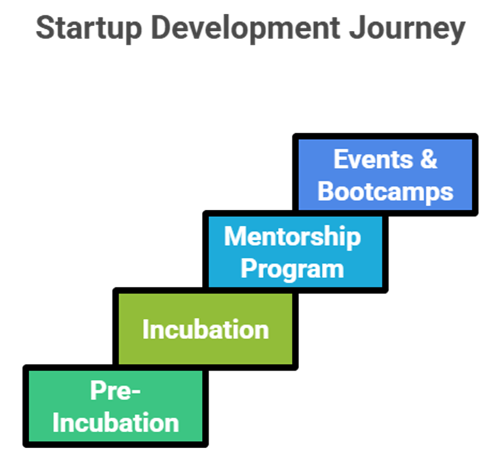 KSRCE NEO: A Startup TN supported incubator for innovators
