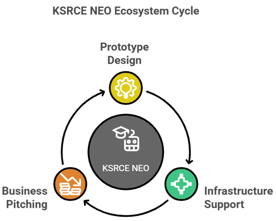 KSRCE NEO: A Startup TN supported incubator for innovators
