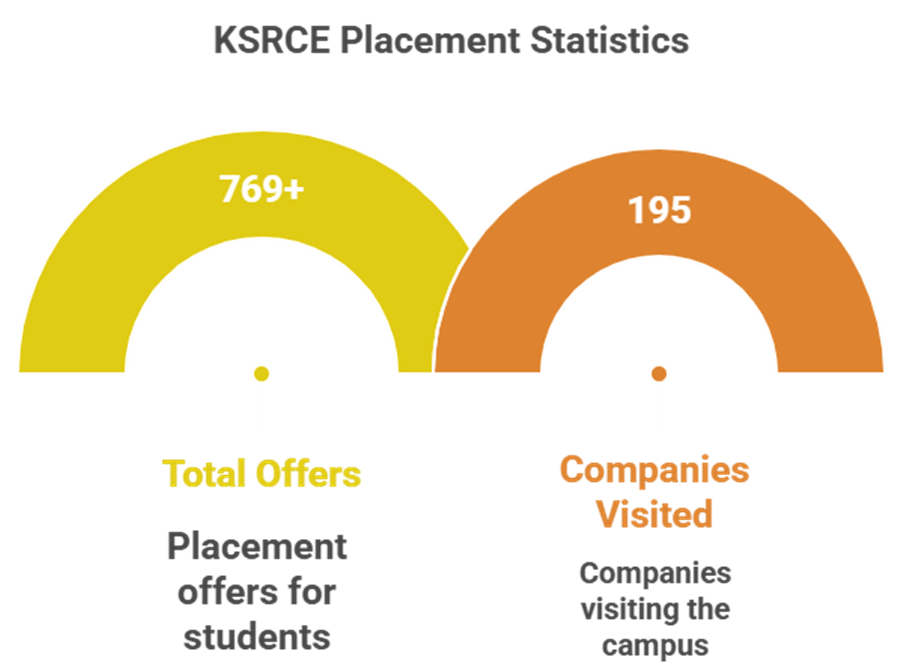 Breaking records:More than 700 campus placements in KSRCE this year