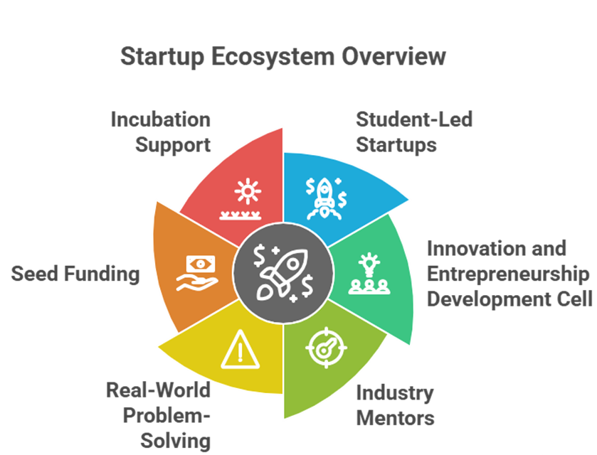 KSRCE Success Story: From NAAC A++ to 21+ Startups