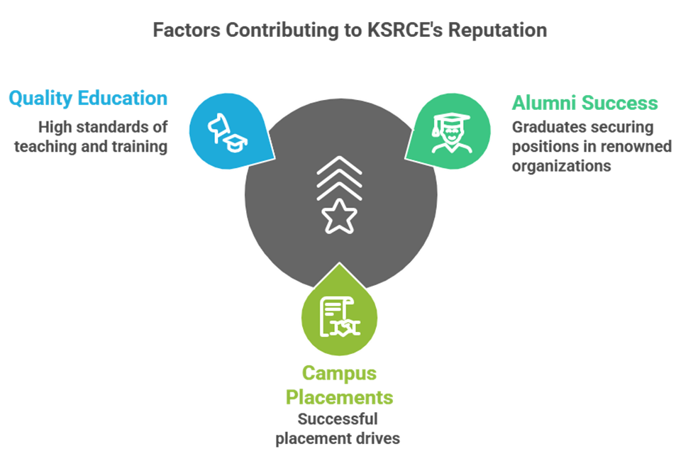 Breaking records:More than 700 campus placements in KSRCE this year