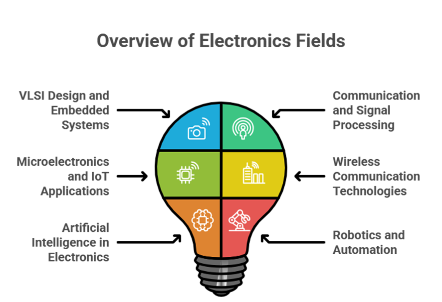Top PG ECE Courses at KSRCE:Electronics and Communication Engineering