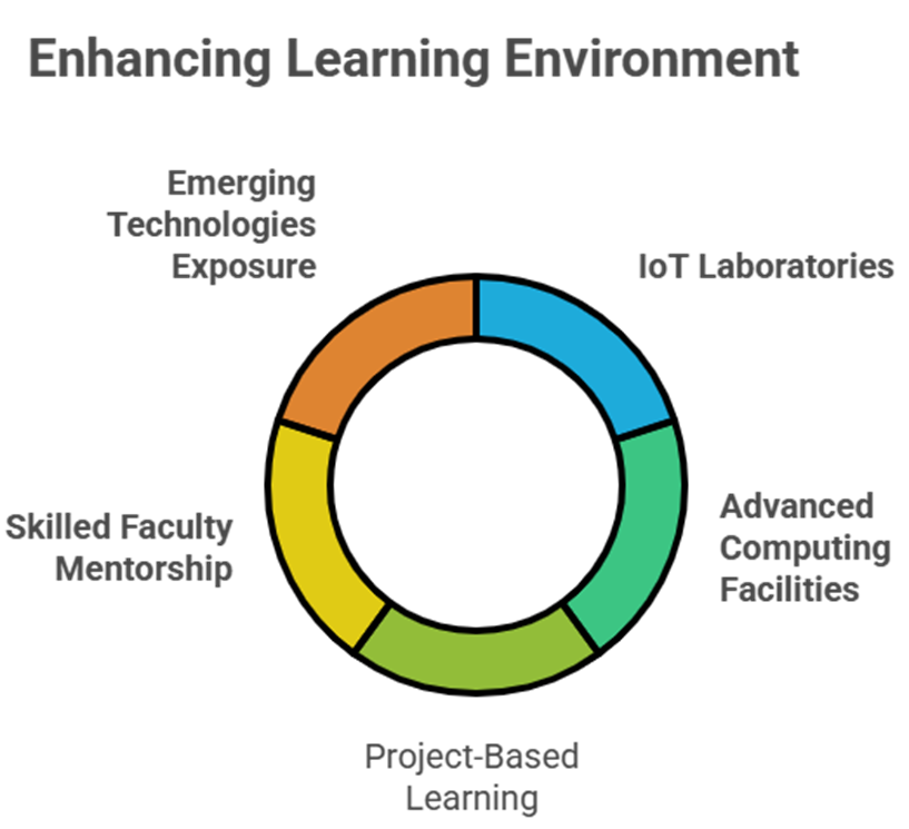 Best IoT engineering course: Building the future through innovation and Smart Engineering