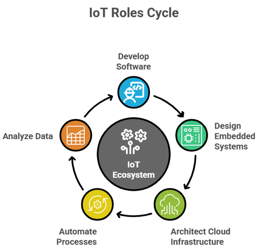Best IoT engineering course: Building the future through innovation and Smart Engineering