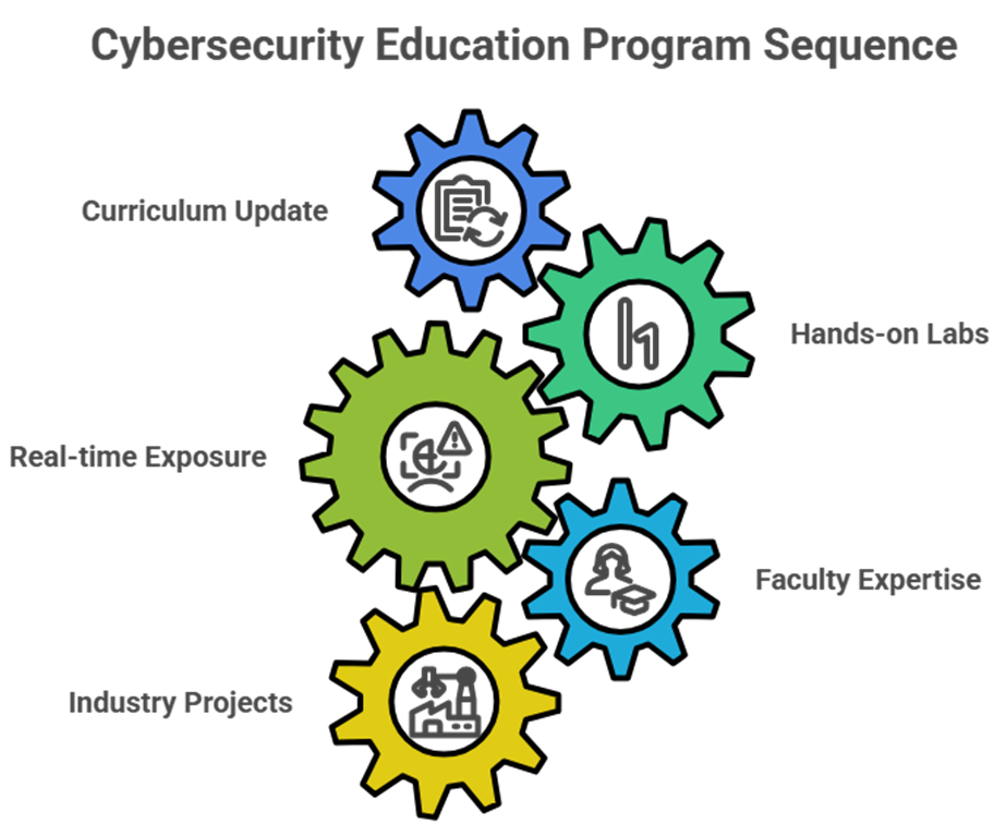 KSRCE CSE Cyber Security course: A future ready program for the digital era
