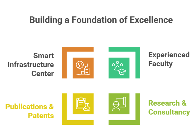 Building tomorrow: Insights from the Best Civil Engineering College