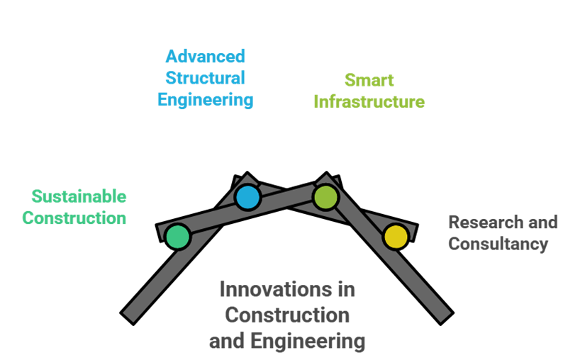 Building tomorrow: Insights from the Best Civil Engineering College