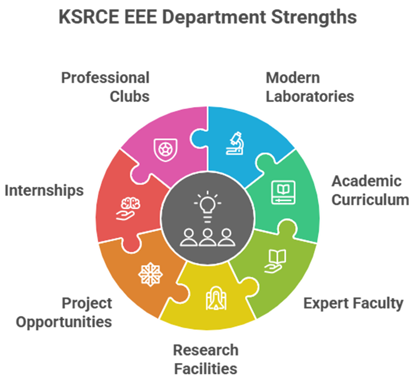 KSRCE EEE Department: A Hub of Innovation & Research