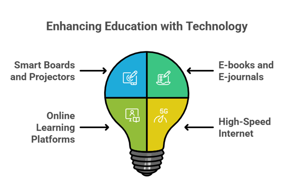 Impact of ICT in Education - How Learning Spaces at KSRCE Are Transforming Students
