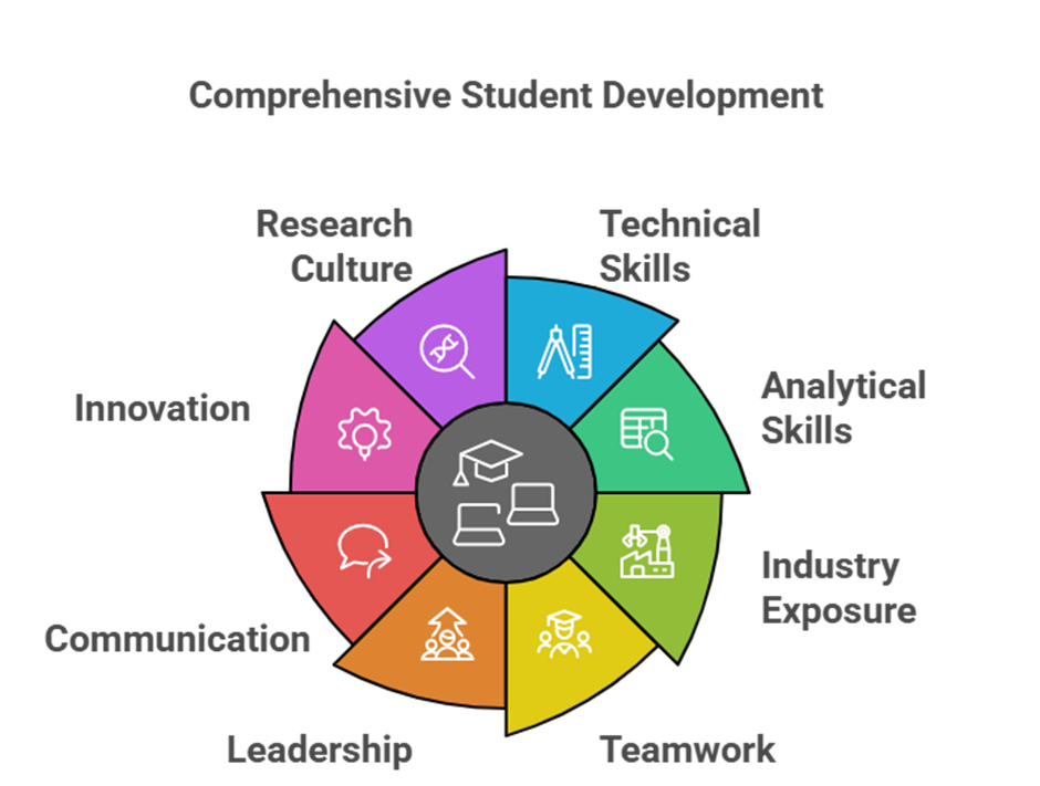 Technical Clubs at KSRCE: Shaping Skilled, Industry-Ready Professionals