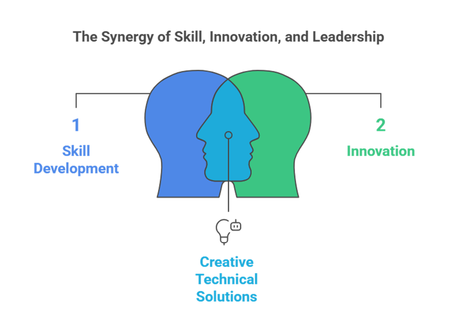 Technical Clubs at KSRCE: Shaping Skilled, Industry-Ready Professionals