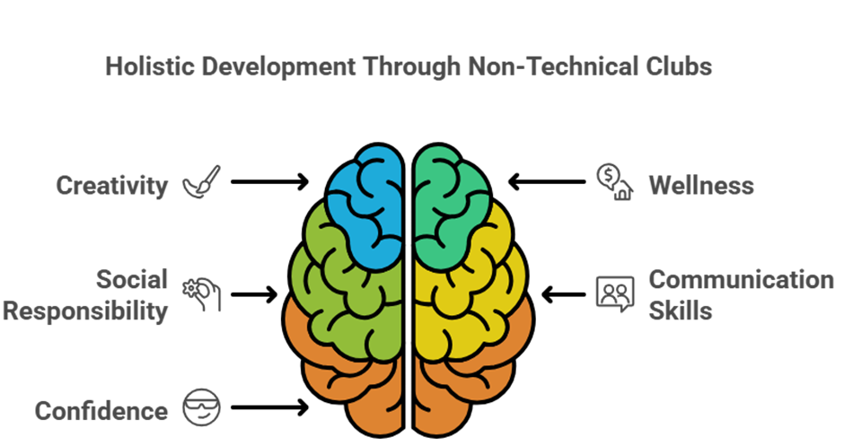 Empowering students beyond classrooms: non-technical clubs at ksrce