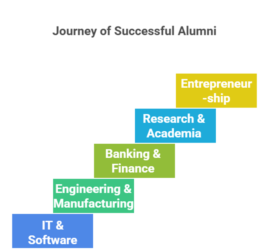 Alumni network of ksrce – Successful alumni of KSRCE across industries