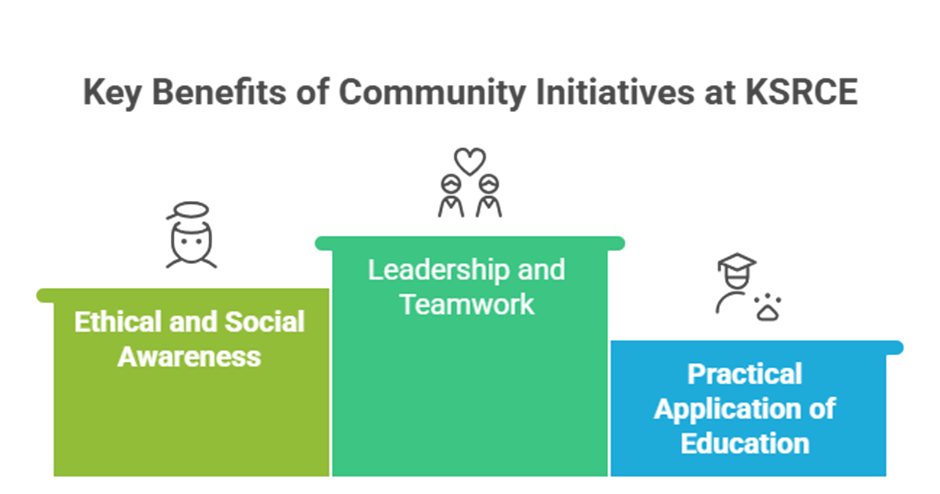 Social responsibility & community initiatives at ksrce 