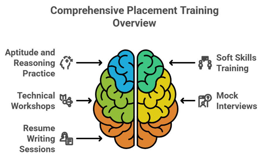 From campus to corporate: The impact of KSRCE’s placement training classes