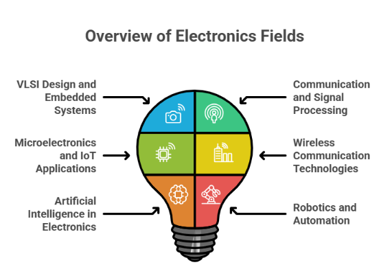 Top PG ECE Courses at KSRCE : Electronics and Communication Engineering