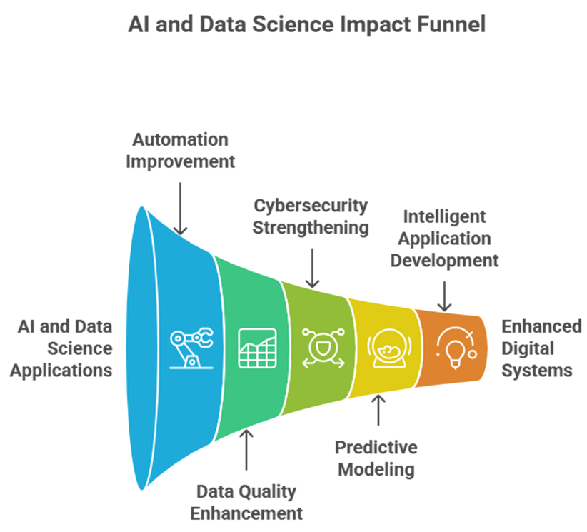 Driving digital evolution: The Impact of the AI and Data Science Careers