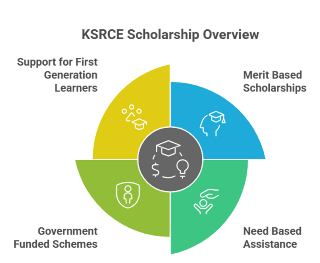 Scholarships for engineering students at ksrce: financial support & opportunities