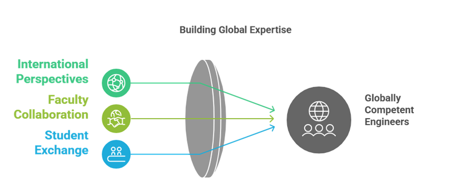 Global exposure at ksrce - collaborations conferences & international programs