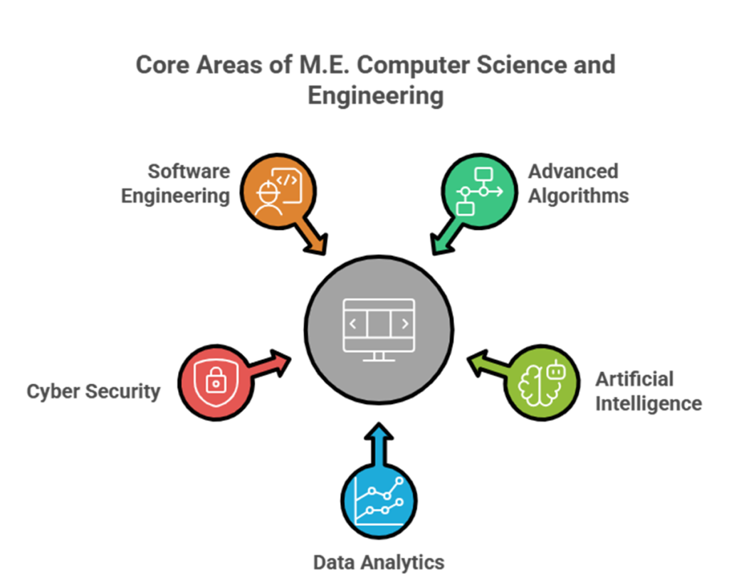 M.E. computer science and engineering at ksrce – innovation, research & future opportunities