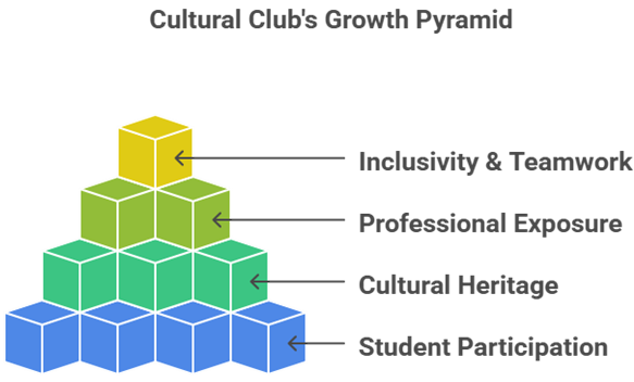 Cultural club in college: celebrating creativity and diversity at ksrce
