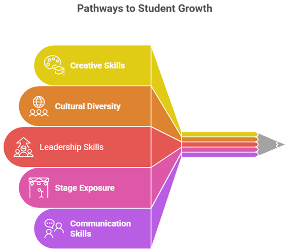 Cultural club in college: celebrating creativity and diversity at ksrce