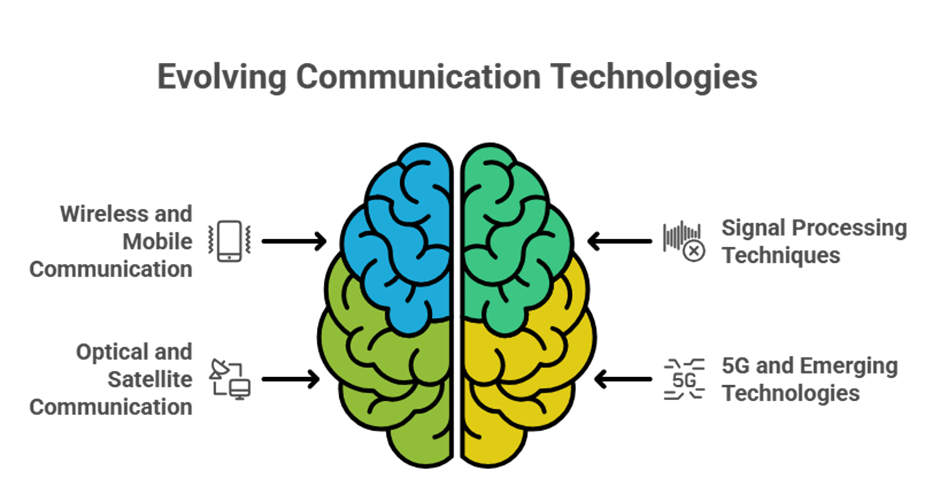Connecting the World: The Best M.E. Communication Systems course in a Digital Era at KSRCE