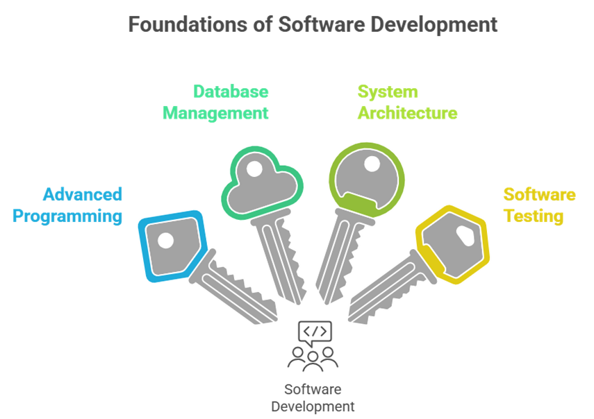 Best MCA course for software development: transforming coders into innovators in the tech industry