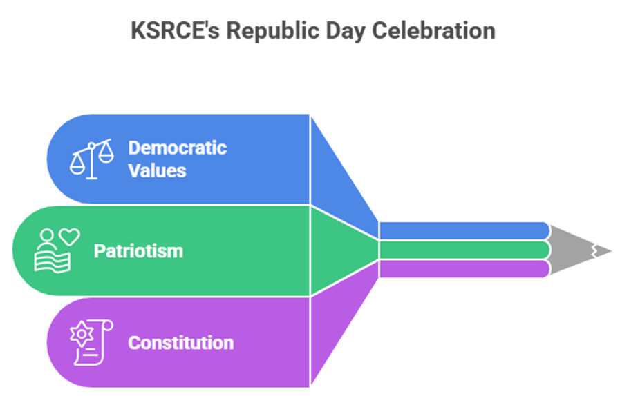 Republic day celebration at KSRCE: pride unity & patriotism on campus