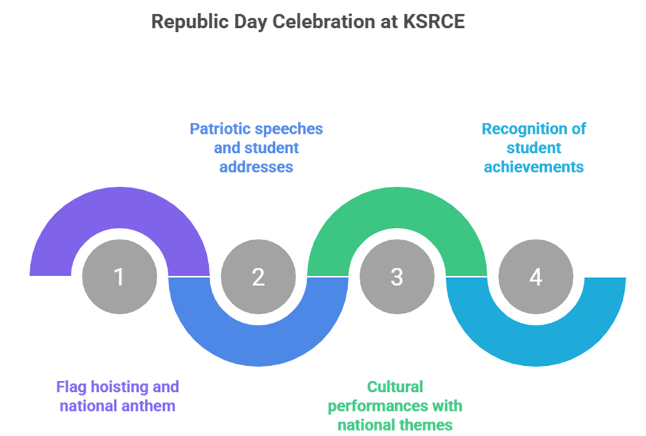 Republic day celebration at KSRCE: pride unity & patriotism on campus