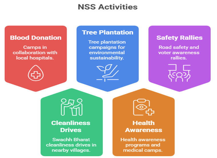 NSS activities in college: shaping leaders through community service at KSRCE