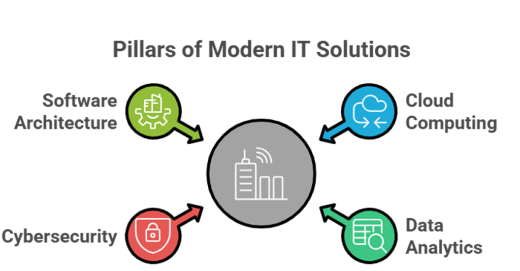 Building Scalable Digital Solutions: Why Best M.Tech. Information Technology course at KSRCE