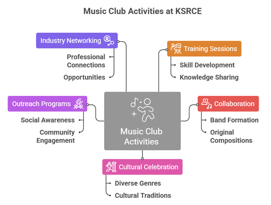 What are the music club activities at KSR College of Engineering?
