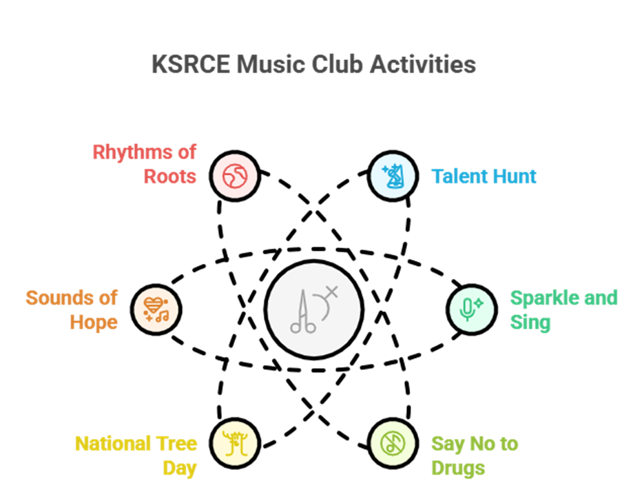 What are the music club activities at KSR College of Engineering?