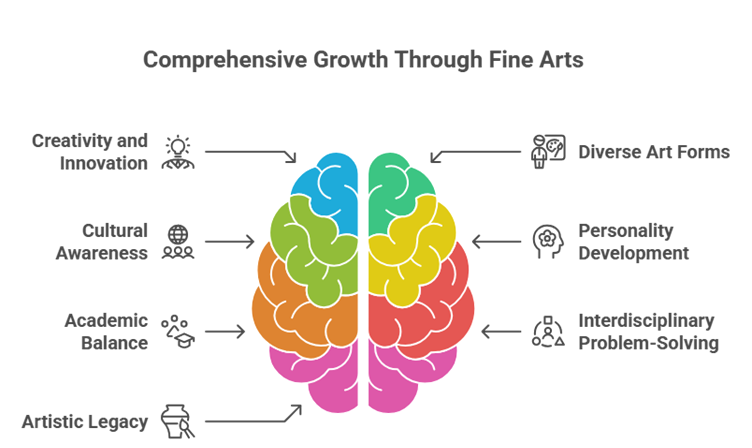 Fine arts club at ksrce: nurturing creativity beyond classrooms