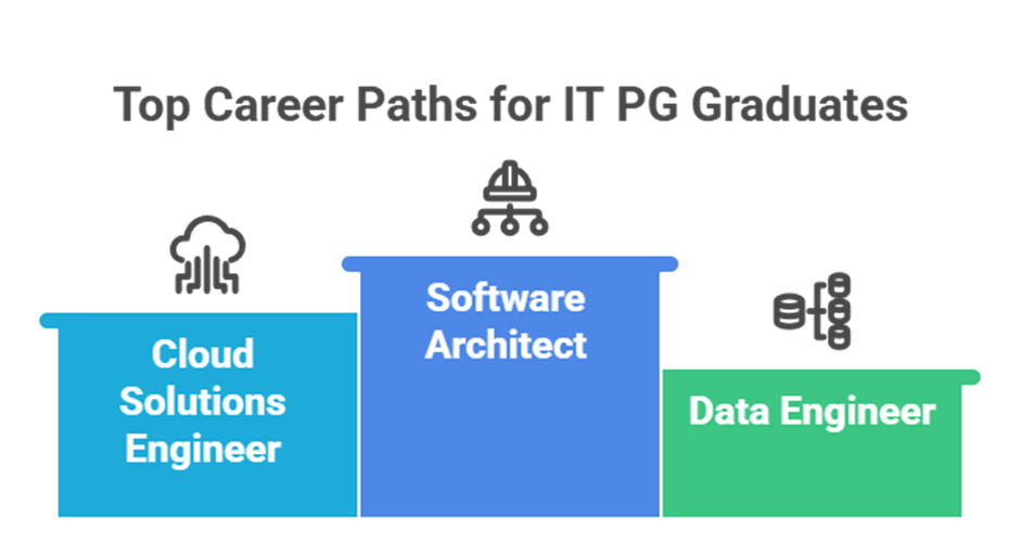 Building Scalable Digital Solutions: Why Best M.Tech. Information Technology course at KSRCE