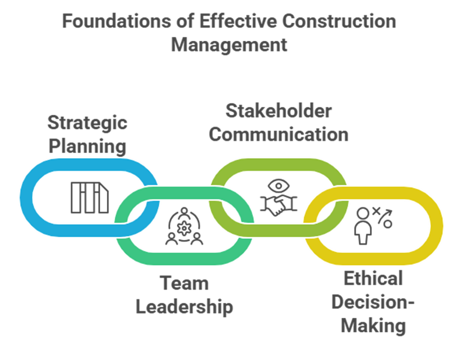 Scope of M.E. construction engineering and management in engineering leadership and mega project management