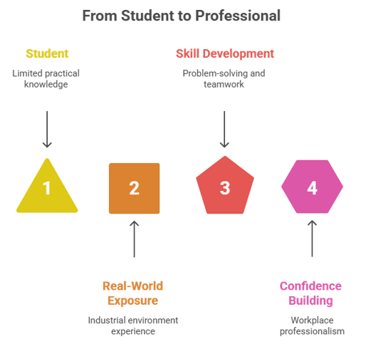 industrial training programme