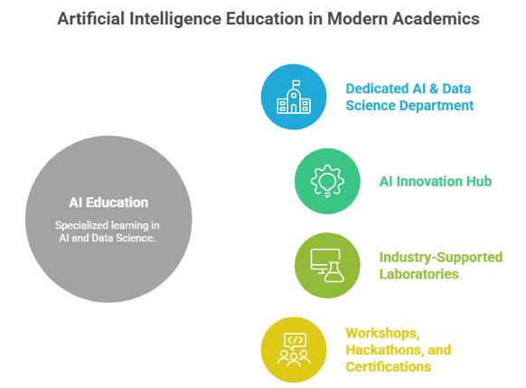 AI education in modern academics