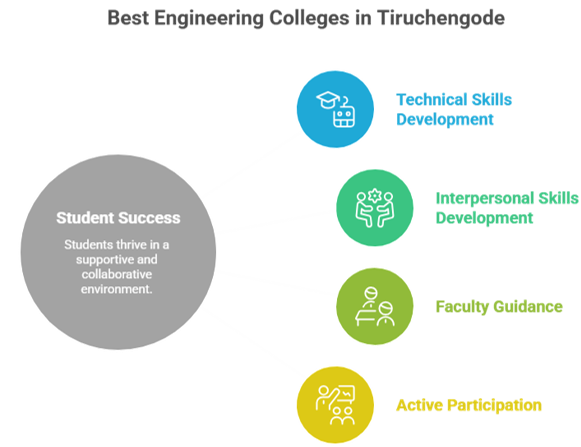Best Engineering College in Tiruchengode