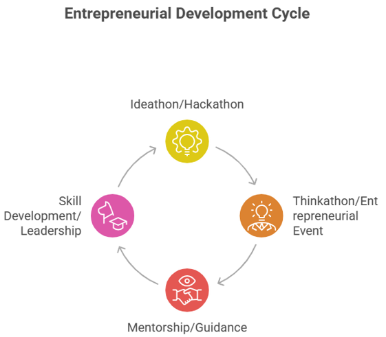 Building a Strong Startup Ecosystem in Engineering Colleges at K.S.R. College of Engineering