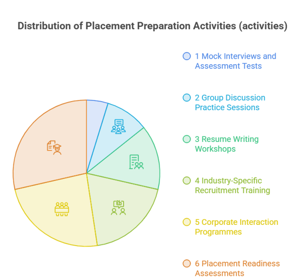 How Engineering College Placement Support Helps Students Build Successful Careers