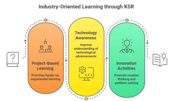 Industry oriented learning